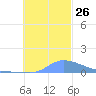Pulap Atoll tide chart for Wednesday, November 26, 2025