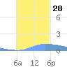 Pulap Atoll tide chart for Friday, November 28, 2025