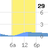 Pulap Atoll tide chart for Saturday, November 29, 2025