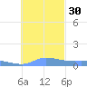 Pulap Atoll tide chart for Sunday, November 30, 2025