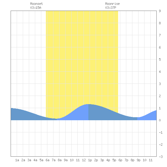Pulap Atoll tide chart for Monday, November 3, 2025