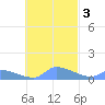 Pulap Atoll tide chart for Monday, November 3, 2025