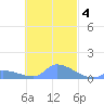 Pulap Atoll tide chart for Tuesday, November 4, 2025