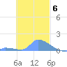 Pulap Atoll tide chart for Thursday, November 6, 2025