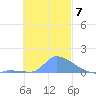 Pulap Atoll tide chart for Friday, November 7, 2025