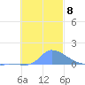 Pulap Atoll tide chart for Saturday, November 8, 2025