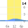 Pulap Atoll tide chart for Sunday, December 14, 2025