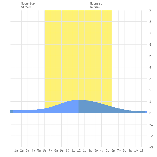 Pulap Atoll tide chart for Monday, December 15, 2025
