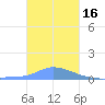 Pulap Atoll tide chart for Tuesday, December 16, 2025