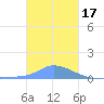 Pulap Atoll tide chart for Wednesday, December 17, 2025