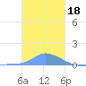 Pulap Atoll tide chart for Thursday, December 18, 2025