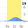 Pulap Atoll tide chart for Friday, December 19, 2025