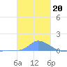 Pulap Atoll tide chart for Saturday, December 20, 2025