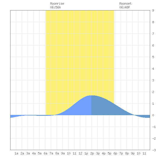 Pulap Atoll tide chart for Sunday, December 21, 2025