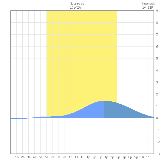 Pulap Atoll tide chart for Thursday, December 25, 2025