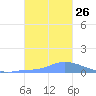 Pulap Atoll tide chart for Friday, December 26, 2025
