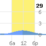 Pulap Atoll tide chart for Monday, December 29, 2025