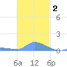 Pulap Atoll tide chart for Tuesday, December 2, 2025