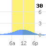 Pulap Atoll tide chart for Tuesday, December 30, 2025
