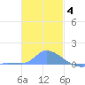 Pulap Atoll tide chart for Thursday, December 4, 2025