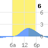 Pulap Atoll tide chart for Saturday, December 6, 2025