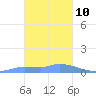 Pulap Atoll tide chart for Saturday, January 10, 2026