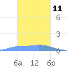 Pulap Atoll tide chart for Sunday, January 11, 2026