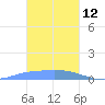 Pulap Atoll tide chart for Monday, January 12, 2026