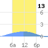Pulap Atoll tide chart for Tuesday, January 13, 2026