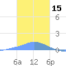 Pulap Atoll tide chart for Thursday, January 15, 2026