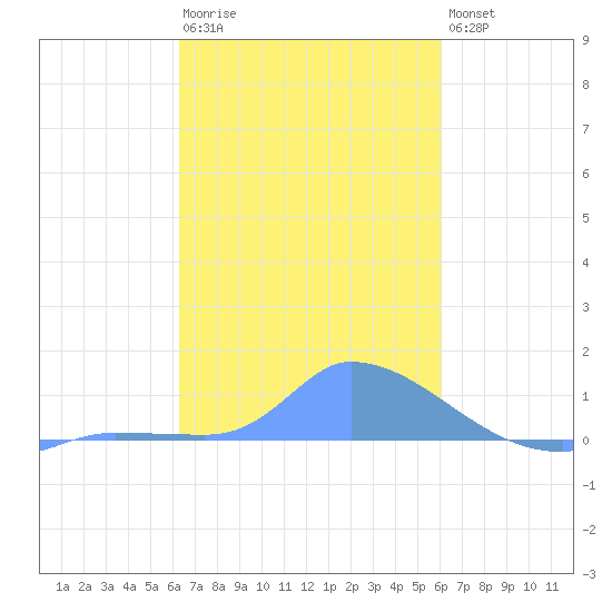 Pulap Atoll tide chart for Monday, January 19, 2026