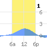 Pulap Atoll tide chart for Thursday, January 1, 2026
