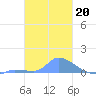 Pulap Atoll tide chart for Tuesday, January 20, 2026