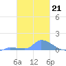Pulap Atoll tide chart for Wednesday, January 21, 2026