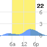 Pulap Atoll tide chart for Thursday, January 22, 2026