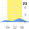 Pulap Atoll tide chart for Friday, January 23, 2026