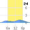 Pulap Atoll tide chart for Saturday, January 24, 2026