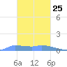Pulap Atoll tide chart for Sunday, January 25, 2026