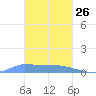 Pulap Atoll tide chart for Monday, January 26, 2026