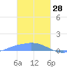 Pulap Atoll tide chart for Wednesday, January 28, 2026