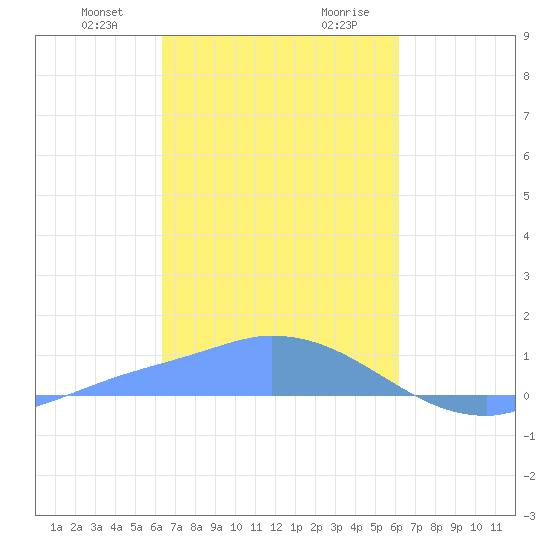 Pulap Atoll tide chart for Thursday, January 29, 2026