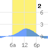 Pulap Atoll tide chart for Friday, January 2, 2026