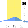 Pulap Atoll tide chart for Friday, January 30, 2026