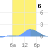 Pulap Atoll tide chart for Tuesday, January 6, 2026