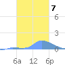 Pulap Atoll tide chart for Wednesday, January 7, 2026