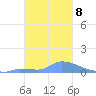 Pulap Atoll tide chart for Thursday, January 8, 2026
