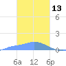 Pulap Atoll tide chart for Friday, February 13, 2026
