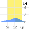 Pulap Atoll tide chart for Saturday, February 14, 2026