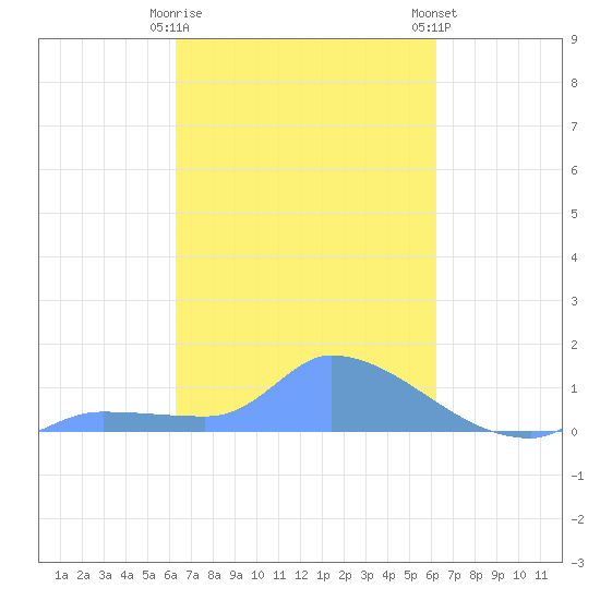 Pulap Atoll tide chart for Monday, February 16, 2026