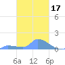 Pulap Atoll tide chart for Tuesday, February 17, 2026